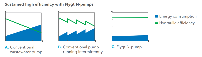 3000 SERIES PUMPS 3000 SERIES PUMPS